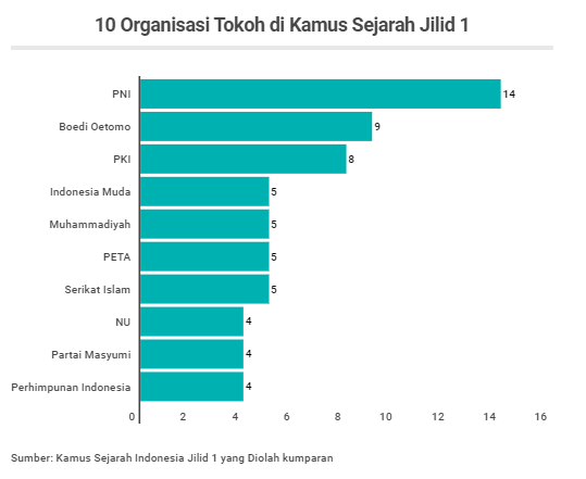 Kamus Sejarah Indonesia